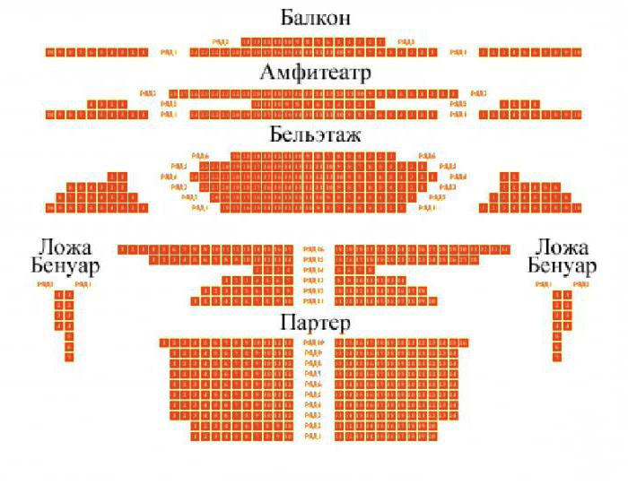 Samara Academic Drama Theatre. M. Gorky: história, repertório, trupe, compra de ingressos
