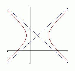 Hyperbola é uma curva
